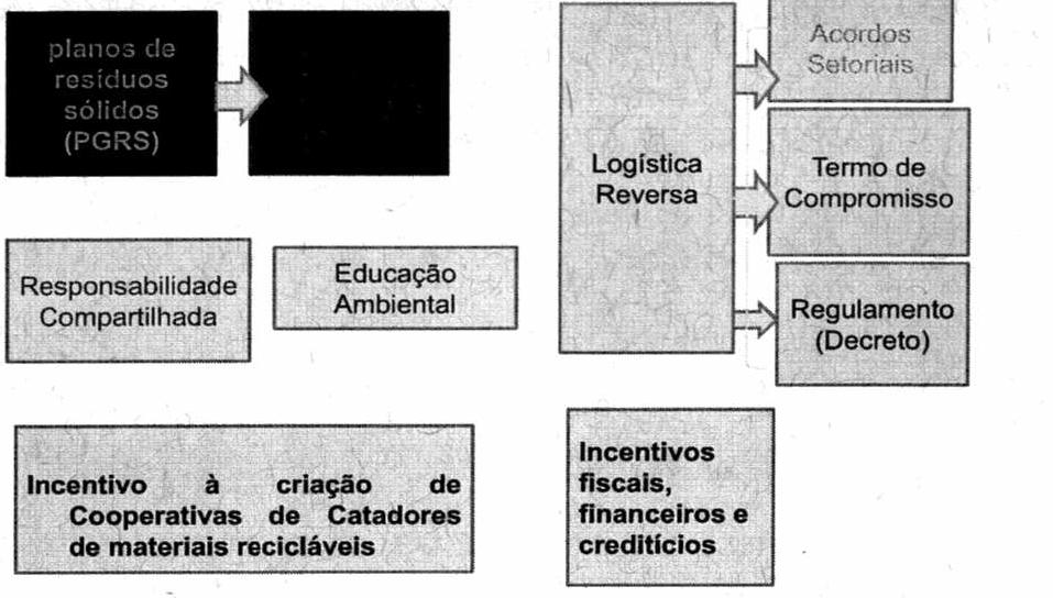 Instrumentos da PNRS A É