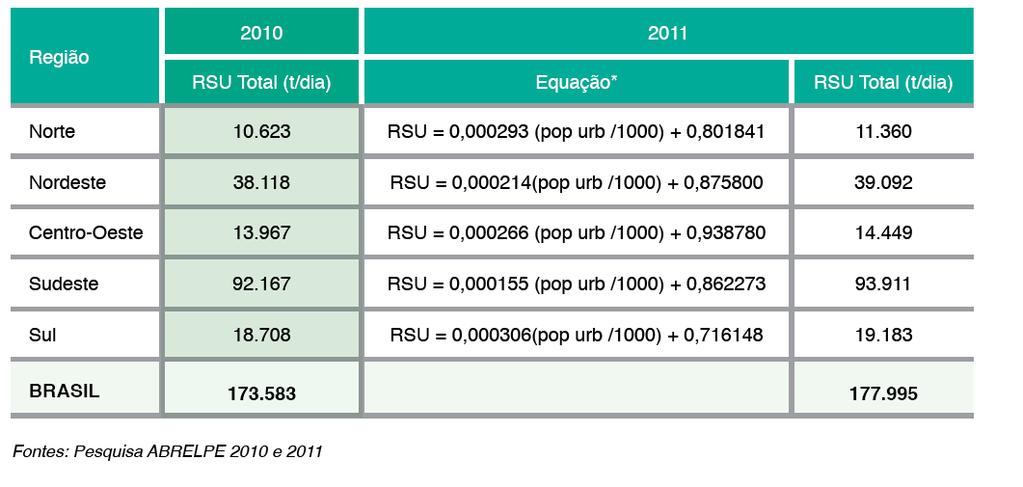 QUANTIDADE DE RSU COLETADO A É