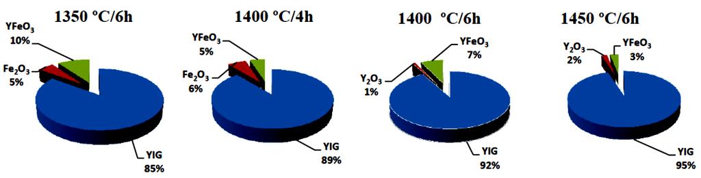 processo de sintetização para cada uma das amostras em estudo. Pode-se observar que aumentando a temperatura de sinterização aumenta-se a percentagem da granada YIG, isto no processo convencional.