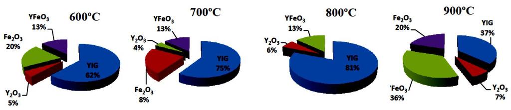 [woh90] Processo de Síntese Tratamento térmico (Temperatura/ Tempo) Fases Resultantes (% molar) Grupo Simetria (YIG) Sistema da cristalite (YIG) Sinterização Convencional (forno elétrico) 1350 ºC / 6