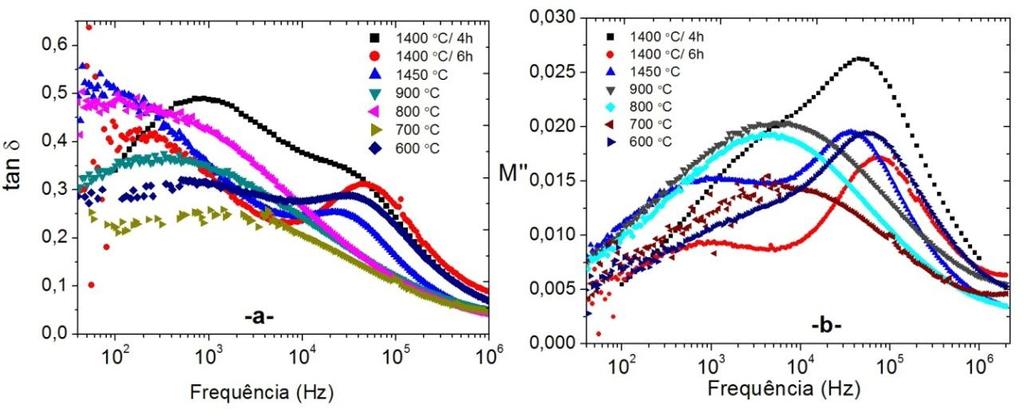 4.4.3 Propriedade dielétricas à temperatura ambiente (~300K) As amostras em estudo revelam um comportamento dielétrico idêntico, evidenciando relaxações elétricas à temperatura ambiente, numa região