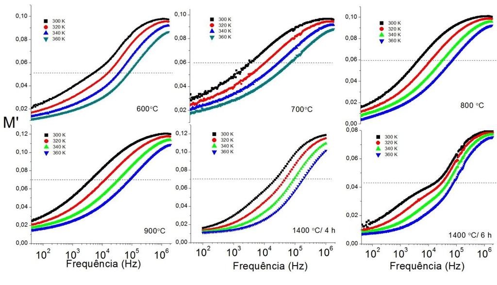 Figura 4.22- Representação de temperaturas. : a) a 100 khz; b) 1 MHz, para as amostras sinterizadas a diferentes Na figura 4.