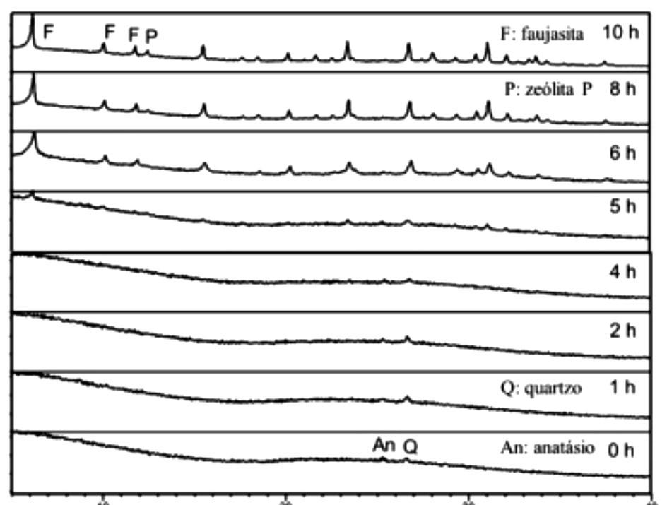 No tempo de 5 h, observouse o início da formação da faujasita, com a presença apenas de seu pico principal em 6,2 /14,16 Å (2θ/d) em intensidade muito baixa.