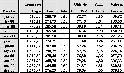 De maneira prática temos a seguinte aplicação: Se na base de cálculo para se encontrar o valor hora for considerado somente o valor das comissões, então o divisor deve ser o número total de horas