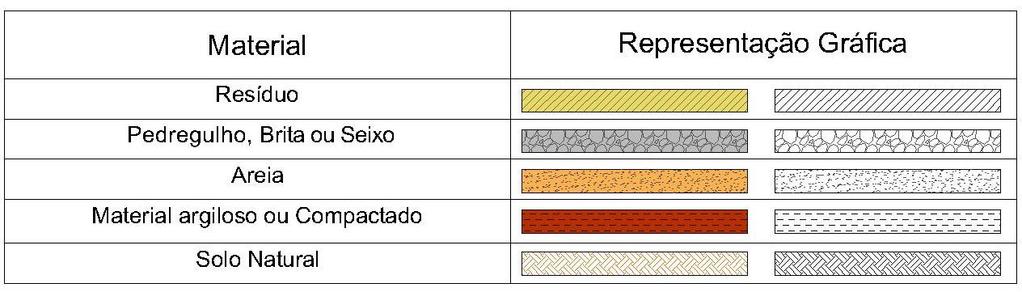 3.3 Representações 3.3.1 Elementos componentes dos dispositivos 3.3.1.1 Geossintéticos Os símbolos adotados para os geossintéticos são os definidos na NBR ISO 10318 (2013) e estão apresentados no Quadro 3.