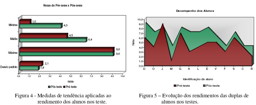 A respeito da análise do perfil metacognitivo, os dados apresentados na Figura 6 indicam a predominância do KMA médio (entre 0,25 e + 050).