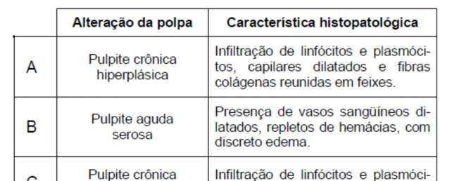 0 Aula 00 (C) presença de cavidade fechada e sintoma espontâneo agudo positivo aos testes de vitalidade pulpar.