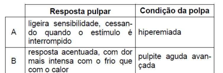 0 Aula 00 33 - Analista Judiciário Odontologia - 2009 - TRE/AM - FCC Na formulação de um diagnóstico pulpar, a presença de alguns fatores pode indicar pulpite irreversível, dentre os quais