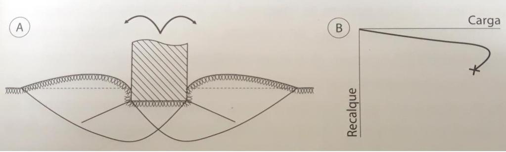 25 Figura 2 Ruptura Geral adaptado de Vesic (1975), Curva de Carga x Recalque Fonte: Cintra, Aoki e Albiero (2011) Diferente da ruptura geral, a ruptura por puncionamento ocorre em solos mais