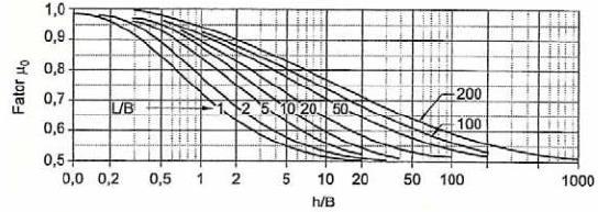 44 Figura 13 Fator de influência da espessura da camada de solo μ 0 Fonte: Janbu (1956), apud Cintra, Aoki e Albiero, (2011) O critério relativo à estimativa do recalque total em fundações profundas