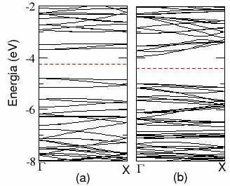 40 Figura 4.2: Estrutura de Bandas dos nanotubos BC 2 N puros: (a) nanotubo armchair (3,3) e (b) nanotubo zigzag (5,0). A linha tracejada indica a posição da energia de Fermi.