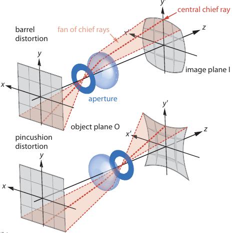 Img. Óptica x monocromáticas Distorção Distorção resulta do facto de a ampliação, m, poder ser função da distância da ao eixo.