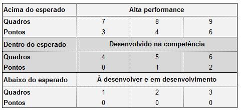 Quadro 1. Pontuação mínima da avaliação do gestor em relação à classe de cargo Critério Adicional: são classificatórios.