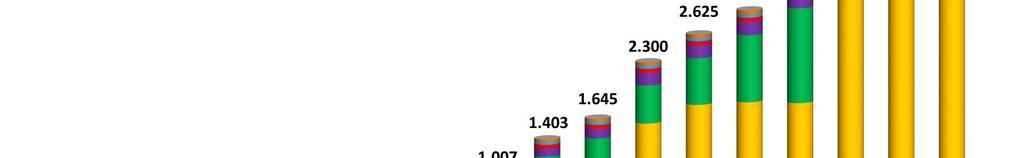 Independente 1.376 18,2% 1.293 18,8% Consumidor Especial 4.876 64,5% 4.318 62,9% Consumidor Livre 887 11,7% 874 12,7% Total 7.