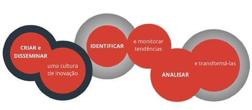 Objetivos do curso: Ao final deste curso, os participantes terão conhecido as metodologias base de pesquisa de tendências, fontes de pesquisa mais relevantes e informação de suporte.