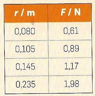 Os alunos abandonaram um carrinho, de massa 457,0 g, em diversos pontos da rampa, medindo, em cada caso, a distância, d, percorrida até ao final da rampa e o valor da velocidade, v, com que o