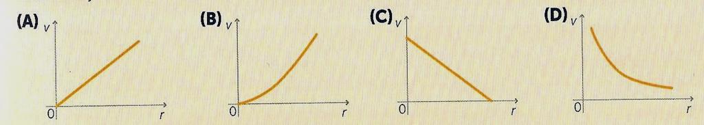 5.1. Selecione o gráfico que traduz corretamente a relação entre o módulo da velocidade do carrinho e o raio da trajetória. 5.. Porque se mantiveram constantes o período e a massa do carrinho? 5.3.