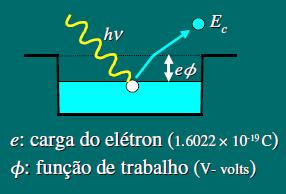 Teoria Quâtica A eergia o fóto ao iciir sobre uma superfície metálica, é totalmete absorvia por um elétro, o qual poe ser ejetao a superfície com eergia ciética e: Isto explica por que a eergia