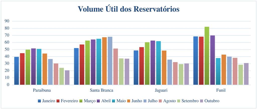 Situação dos Reservatórios Segundo a Agência Nacional de Águas (ANA), o monitoramento dos reservatórios, como instrumento de gestão dos recursos hídricos, consiste em realizar o acompanhamento dos