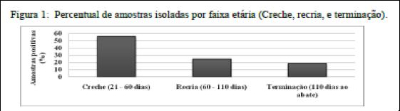 Estudo retrospectivo de infecções... 535 do Brasil, sendo eles: Minas Gerais (12 amostras), Rio Grande do Sul (três amostras) e Santa Catarina (uma amostra).