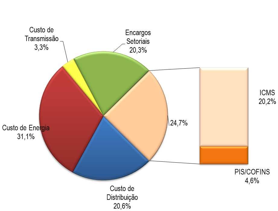 Finalmente, explicou sobre as Bandeiras Tarifárias, ou seja, o sistema que sinaliza aos consumidores os custos reais da geração de energia elétrica.