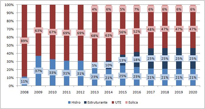 Evolução no tipo da oferta de energia nos leilões do ACR: