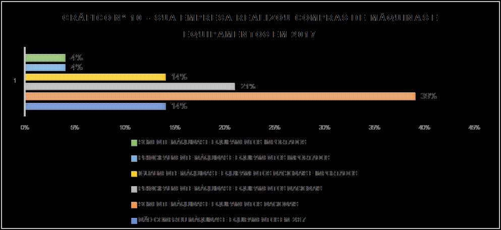Compra de máquinas e equipamento em 2017 é maior que em anos anteriores Expectativa de compra de máquinas e equipamentos apresenta alta em 2017 De acordo com a pesquisa, destaque no gráfico nº 10,