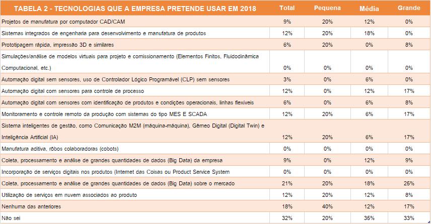 de engenharia, enquanto 30% usaram projetos de manufatura por computador CAD/CAM. O resultado poderia ser ainda mais expressivo se o setor industrial tivesse contado com mais crédito bancário.