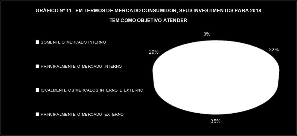 Mercado interno, ainda, é o foco das empresas alagoanas em 2018.
