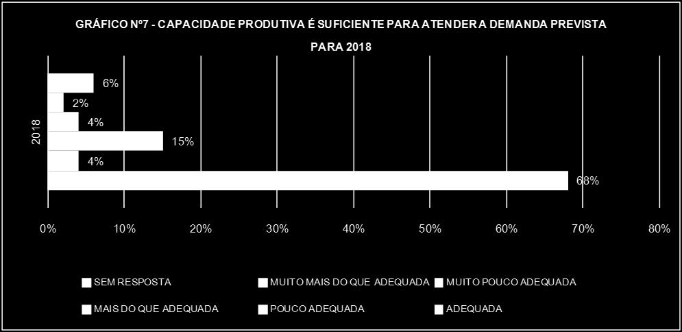 As expectativas para 2018 são de que o equilíbrio entre a demanda prevista e a capacidade instalada aumente, com 15% assinalando que estarão mais do que adequada e, apenas, 4% pouco adequada.