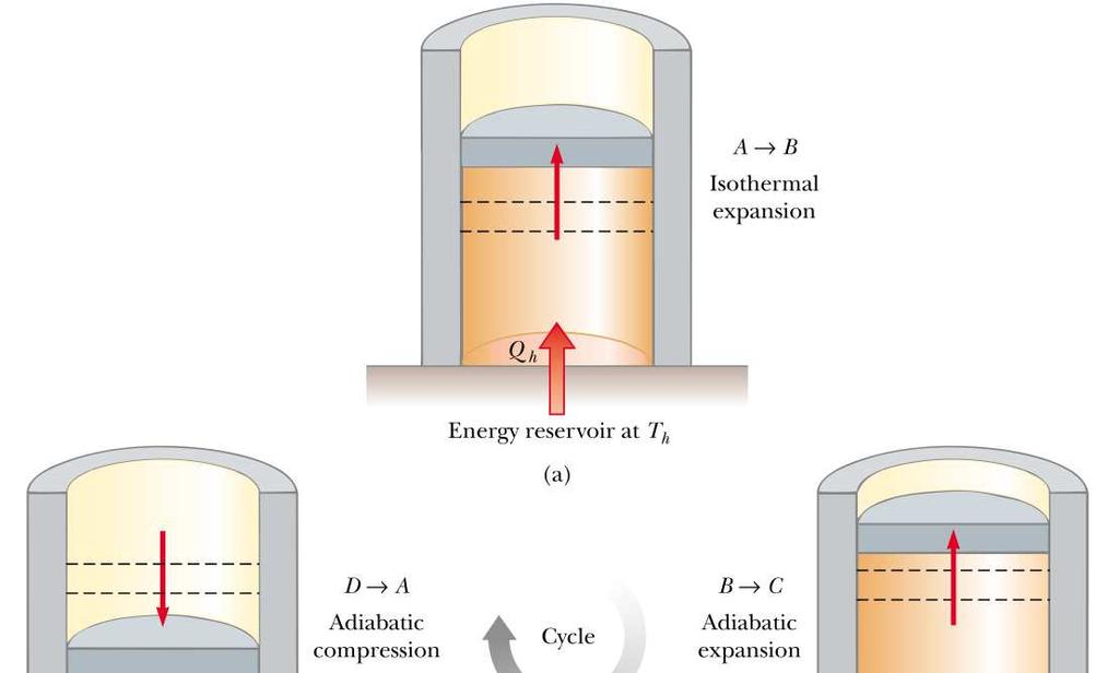 O ciclo de Carnot Q 1 A B Expansão isotérmica A B: O gás é posto em contato térmico com um reservatório (quente) e sofre uma expansão isotérmica reversível à temperatura T 1, absorve energia Q 1 da
