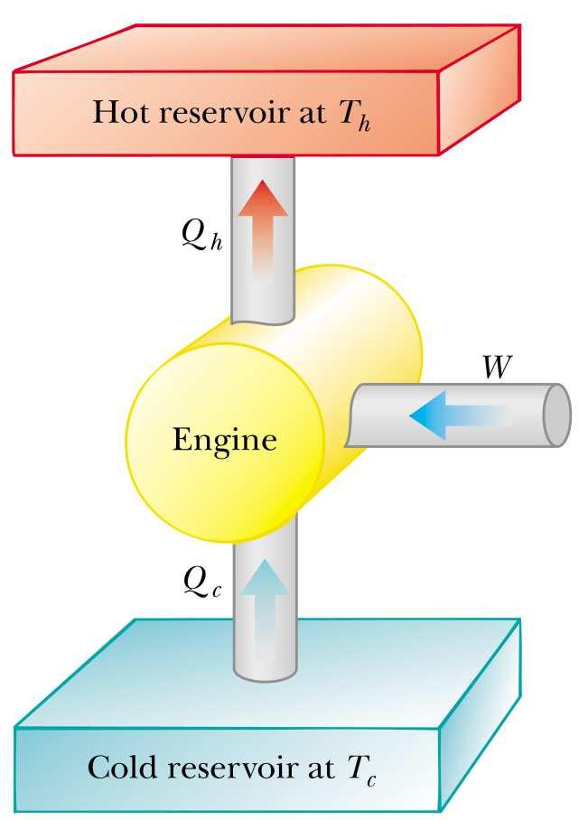 A Segunda Lei da Termodinâmica Refrigerador (agente é o refrigerante, substância com calor latente de vaporização elevado, como amônia ou freon): remover calorq 2 de uma fonte fria, à temperaturat 2