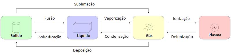 O plasma O quarto estado da matéria ocorre quando gases são expostos a altíssimas temperaturas ou diferenças de potencial.