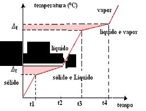 Uma propriedade das misturas é que não apresentam ponto de fusão e ebulição definidos, ou seja, sua temperatura varia ao longo das mudanças de fase.