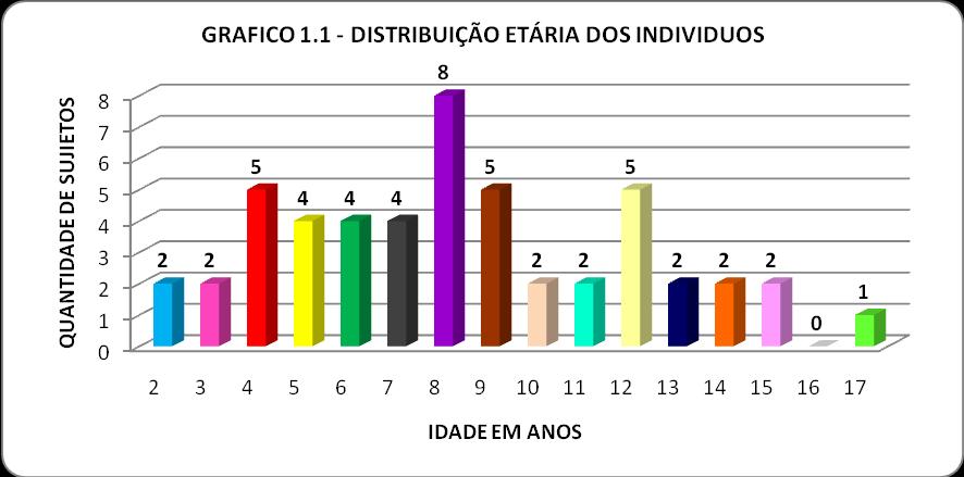 a quantidade de sujeitos com cada idade na faixa etária incluída no estudo, ou seja, de dois a dezessete anos.