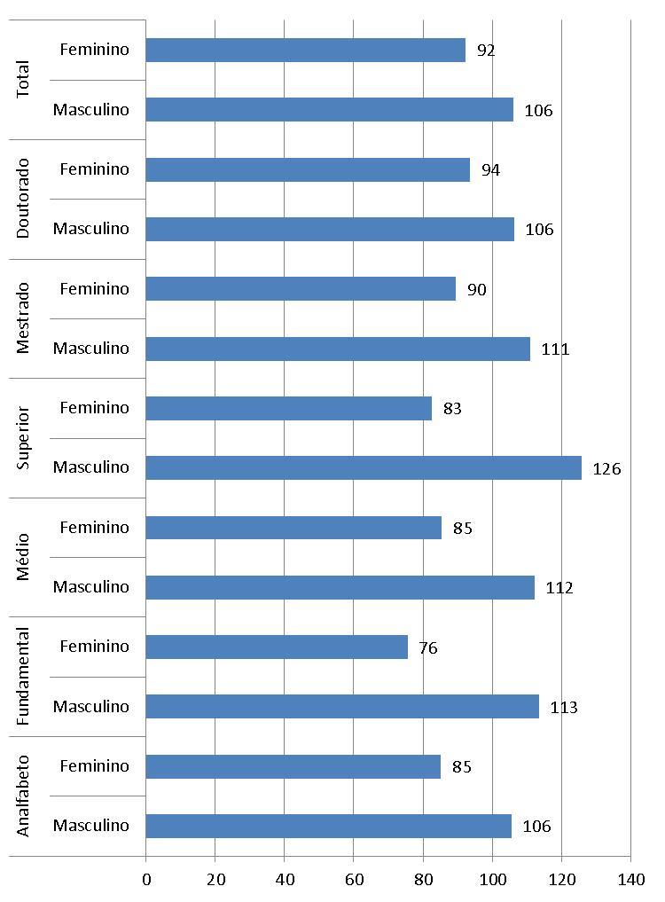 10 Figura 3 Variação do valor da hora de trabalho na Região Metropolitana de Porto Alegre por sexo e escolaridade no ano 2012, apurado pelo número-índice de base 100.