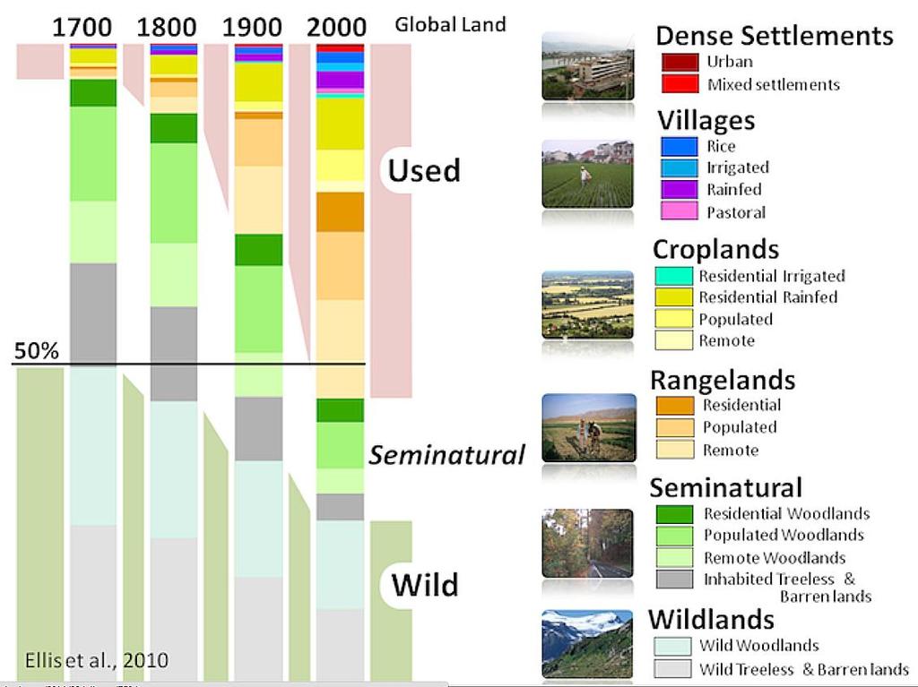 Ellis et al. Global Ecol Biogr 2010 2.