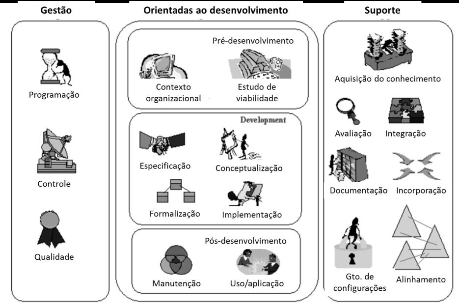 53 Em geral o processo de desenvolvimento de ontologias está composto de três grupos de atividades: 1) de gestão, 2) orientadas ao desenvolvimento, e 3) de suporte (GOMEZ-PEREZ; FERNANDEZ- LOPEZ;