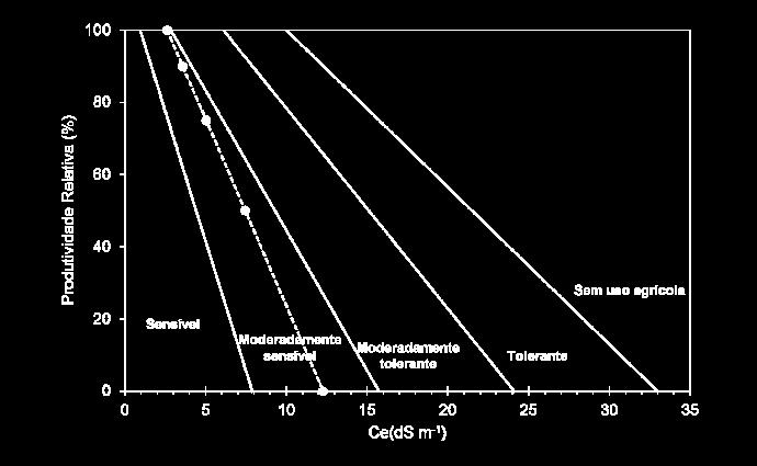 Observou-se, portanto, maior tolerância da couve-folha à salinidade, quando comparado com os valores de salinidade limiar indicados por Maas e Hoffman (1977), que é de 1,8 ds m -1.
