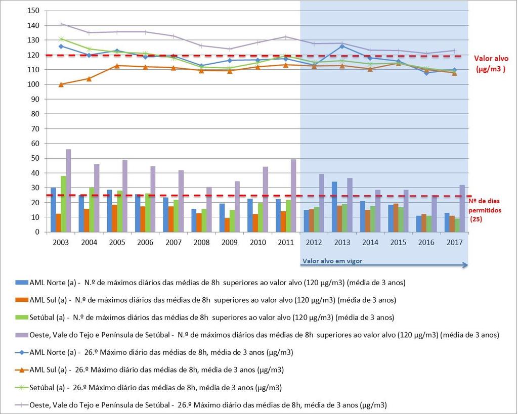 Quanto ao objetivo de longo prazo (Figura 39), verificou-se a sua ultrapassagem em todos os anos avaliados, em todas as zonas e na generalidade das estações de fundo.