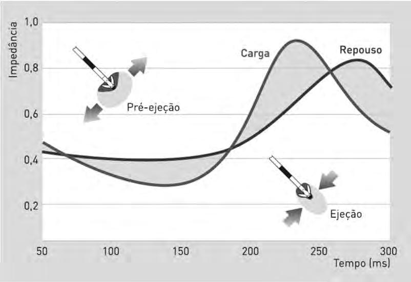 Figura 4 - Curvas de impedância obtidas durante o repouso e exercício