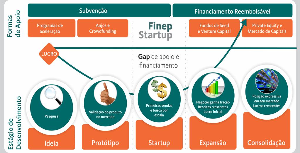 Finep Startup Maior programa de investimento em Startups do Brasil - R$ 400 milhões até