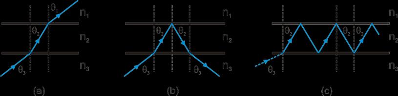 30 Figura 2.4 Diferentes formas de propagação de um raio luminoso em um guia de onda: (a) modo de radiação; (b) modo do substrato; (c) modo guiado. Fonte: Da Silva, D.M.