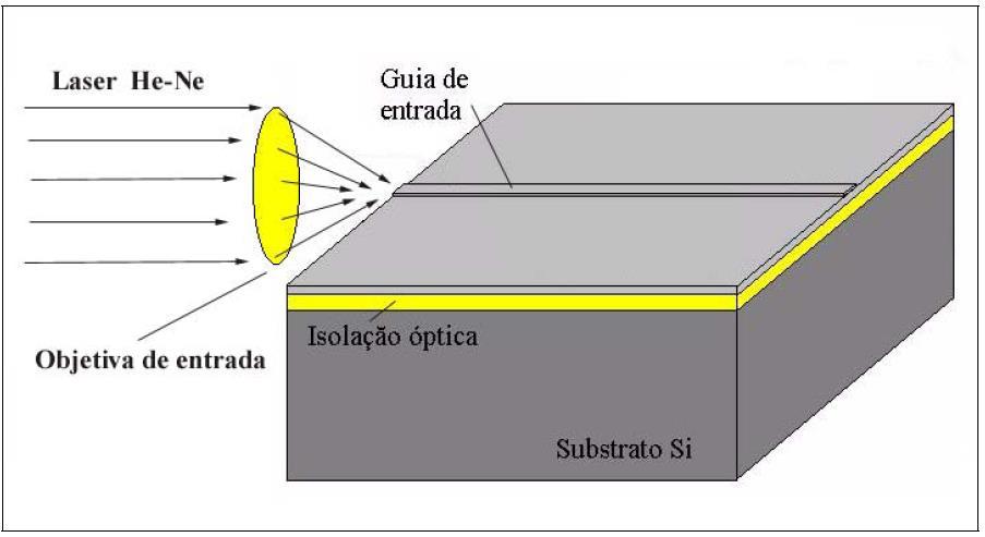 - Perdas por acoplamento Para que a luz seja acoplada em um guia de onda pode-se focalizar a luz em uma das extremidades do guia com um ângulo apropriado, de acordo com a Figura 2.8.