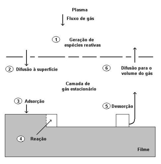 55 Figura 3.9 Etapas de um processo de corrosão por plasma Fonte: Betanzo, C.R. Corrosão por plasma para tecnologias cmos e microssistemas, 2003. 166 p.
