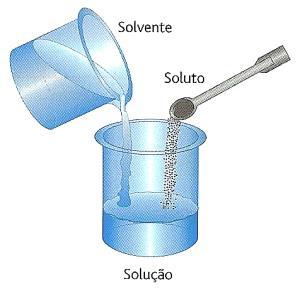 Numa solução como se distingue qual é o solvente? Componente que estiver no mesmo estado físico da solução.