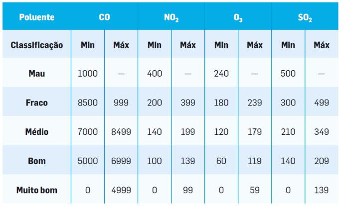 Concentração em massa A seguinte tabela apresenta informação sobre a qualidade do ar.