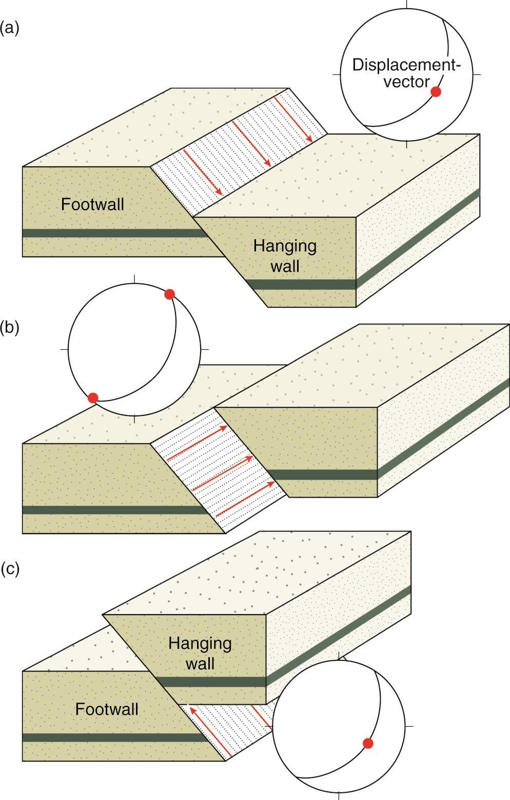 Definição e geometria Quando o plano de falha não é vertical, os blocos localizados acima e abaixo dele são chamados, respectivamente de teto (ou capa) e muro (ou lapa).