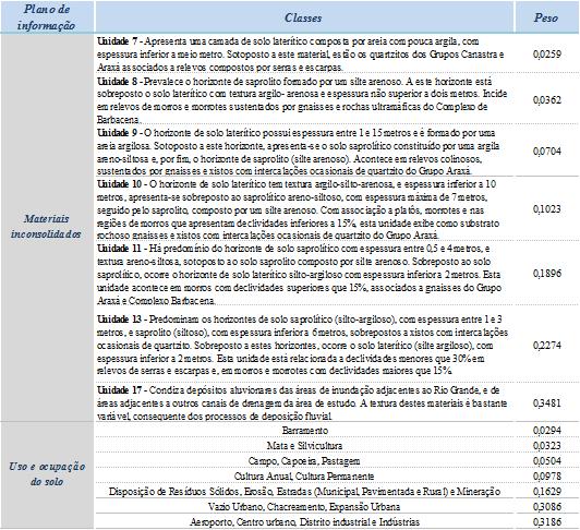 cartas de potencial ao escoamento superficial. Tabela 2.