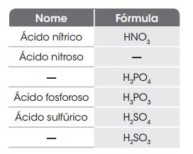 Testes: 1) Os nomes dos ácidos HClO 4, HClO 3, HClO 2 e HClO são, respectivamente: a) perclórico, clórico, cloroso e hipocloroso. b) clórico, cloroso, hipocloroso e clorídrico.